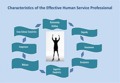 Human Services Professionals