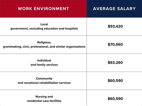 Human Services Salary Information