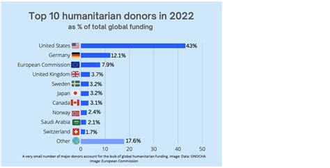 Humanitarian Contributions and Legacy