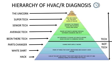 HVAC diagnostic skills