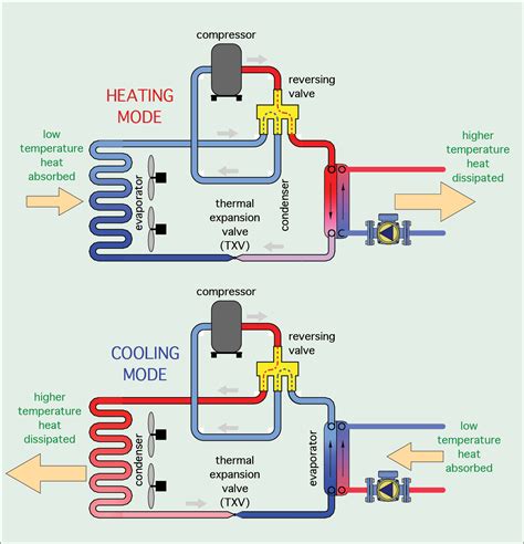 HVAC heat pumps