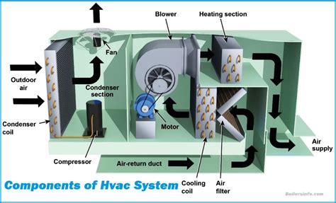 HVAC System