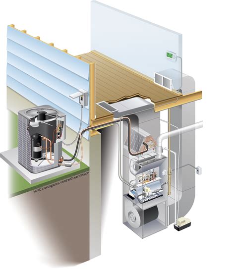 HVAC systems