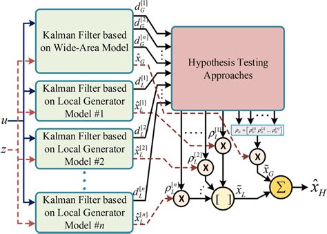 Hybrid estimation