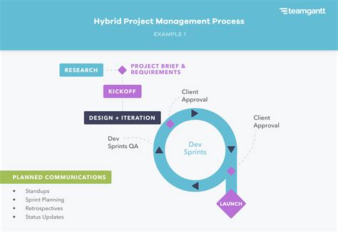 Hybrid Project Management Template