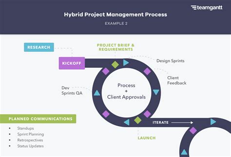 Hybrid Project Management Template