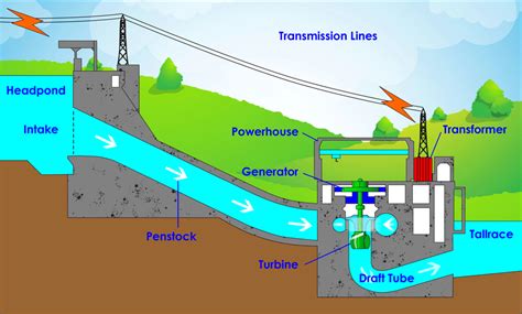 A hydroelectric powerhouse generating renewable energy