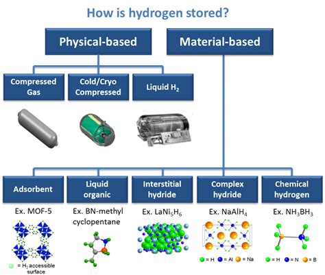 Hydrogen Gas Materials