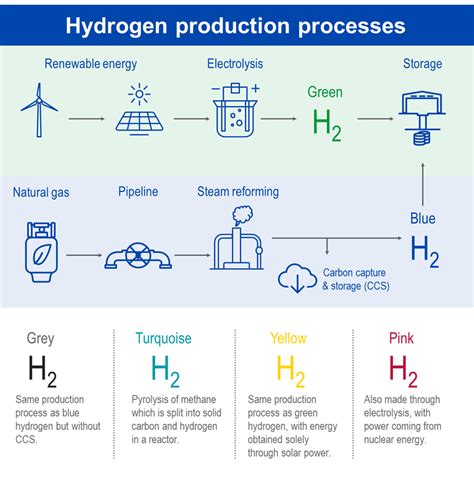 Hydrogen Gas Production Methods