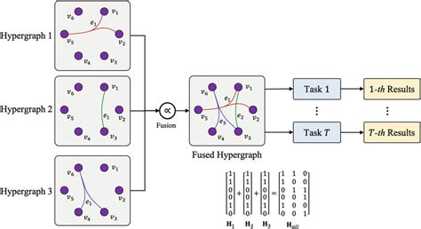 Hypergraph structure