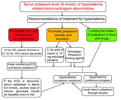 Hyperkalemia Management