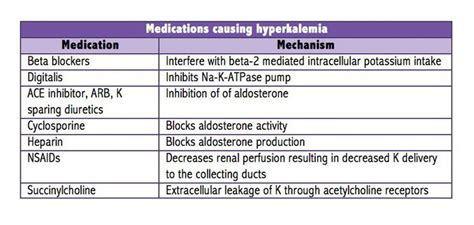 Hyperkalemia Medication