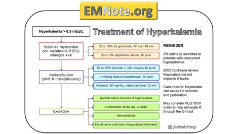 Hyperkalemia Prevention