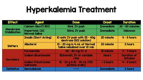 Hyperkalemia Treatment Options