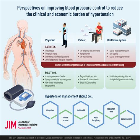 Hypertension Management