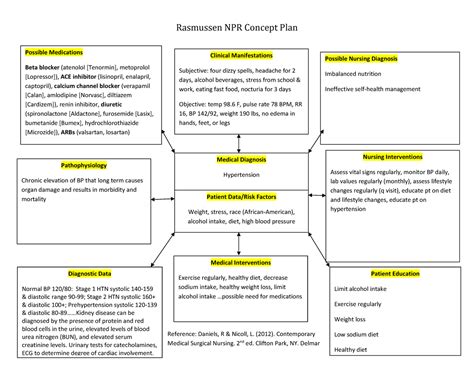 Hypertension Pathophysiology Concept Map