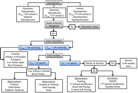 Hyponatremia medications