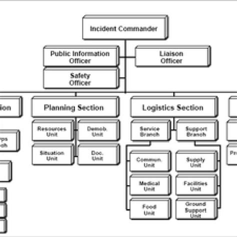 ICS 100 Emergency Response Logistics