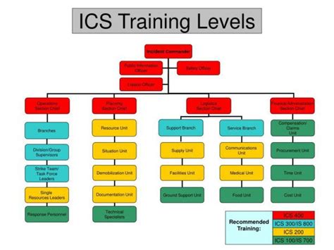 ICS 100 Emergency Response Training