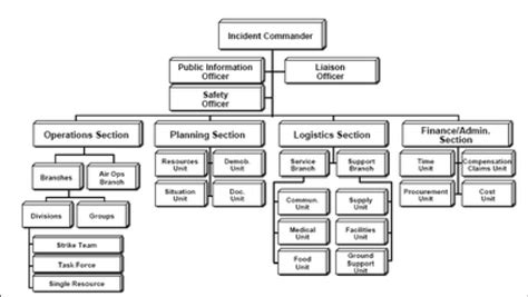 ICS 100 Importance Emergency Responders