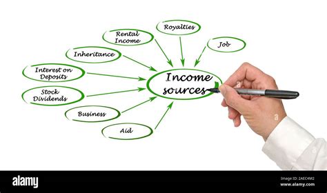 Identify Income Sources