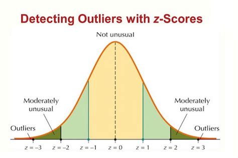 Identifying Outliers and Anomalies