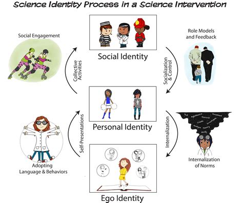 Identity Formation and Expression