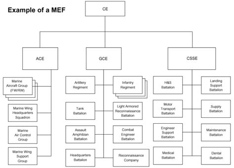 II MEF organizational chart