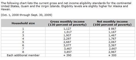 Immigrant Food Stamps Benefits