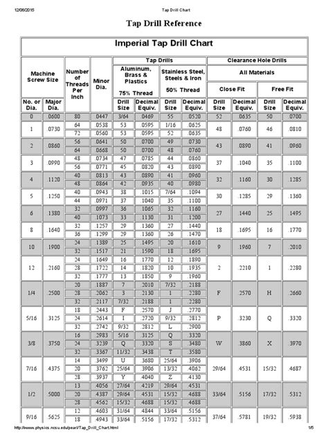 Imperial Drill Tap Chart