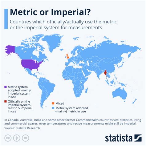 Imperial System and Feet to Meters Conversion