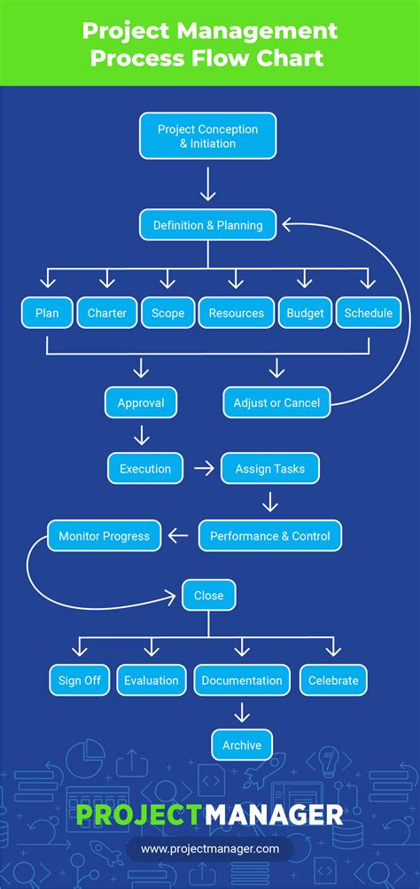 implement process flow chart