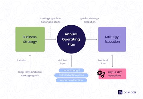 Implementing Annual Operating Plan