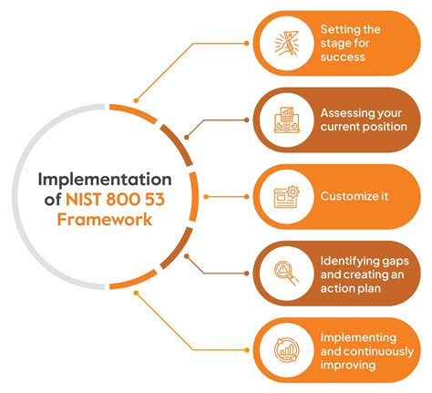 Implementing NIST 800-53 Policy Templates