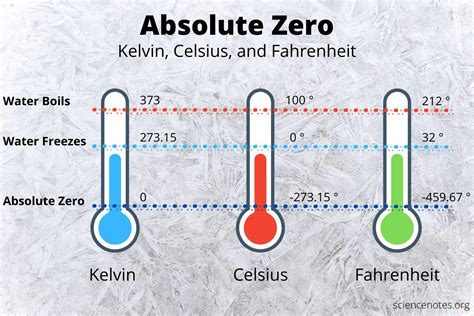 Importance of 0 Degrees Celsius