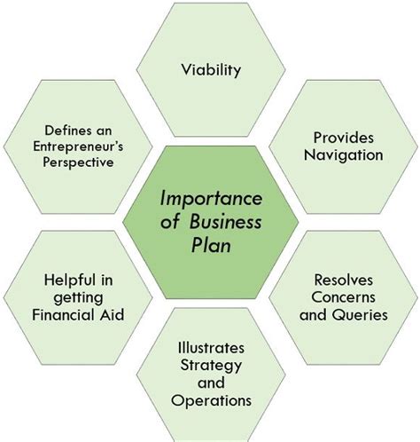 Importance of Business Strategy Template