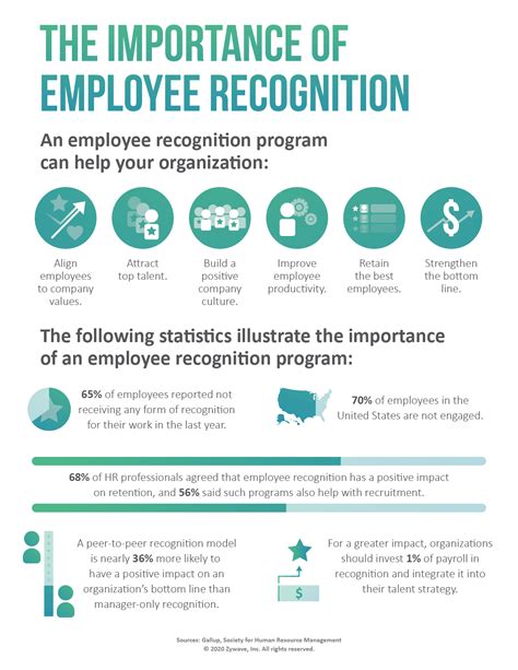 Importance of Employee Recognition