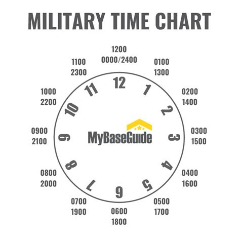 Importance of Military Time