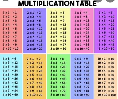 Multiplication tables are essential for building a strong foundation in mathematics