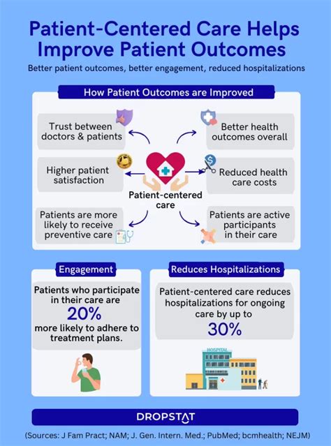 Improved Patient Outcomes