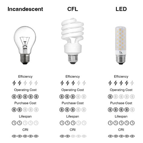 Incandescent vs LED Lights