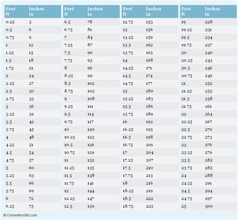 Inches to feet conversion formula 2