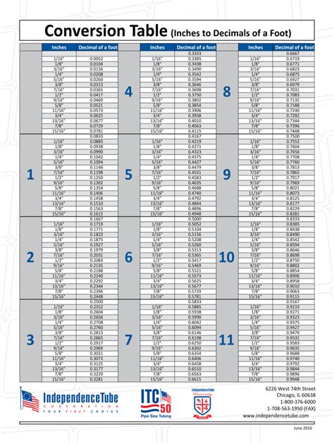 Inches to Feet Conversion Table