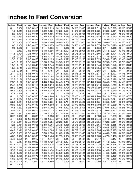 Inches to feet conversion table