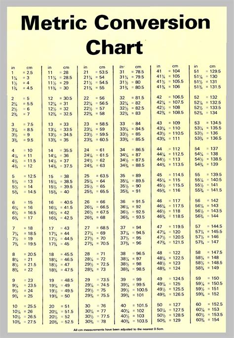 Inches to Meters Conversion Chart