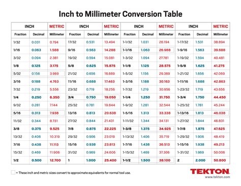 Inches to Millimeters Conversion