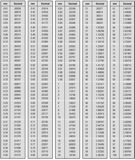 Inches to Millimeters Conversion Example