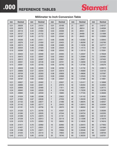 Inches to millimeters conversion chart