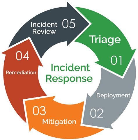 Incident Response and Remediation Keywords