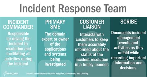 Incident Response Team Roles and Responsibilities